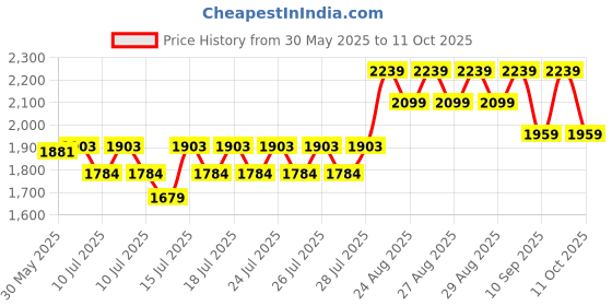 ajio.com adidas kids Tensaur Run 2.0 CF I Shoes with Velcro Fastening adidas kids Price History Graph from 30 May 2025 to 11 Oct 2025