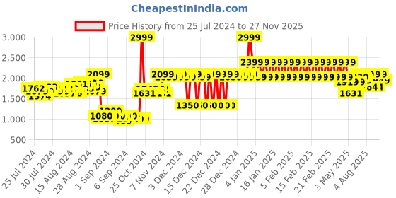 ajio.com adidas kids Tensaur Run 2.0 CF I Slip-On Shoes adidas kids Price History Graph from 25 Jul 2024 to 27 Nov 2025
