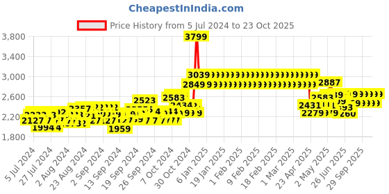 ajio.com adidas kids Tensaur Run 2.0 CF K Shoes adidas kids Price History Graph from 5 Jul 2024 to 23 Oct 2025