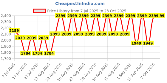 ajio.com adidas kids Tensaur Sport 2.0 CF I Lace-Up Shoes adidas kids Price History Graph from 7 Jul 2025 to 23 Oct 2025