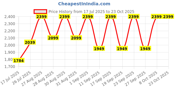 ajio.com adidas kids Tensaur Sport 2.0 CF I Low-Top Shoes adidas kids Price History Graph from 17 Jul 2025 to 23 Oct 2025