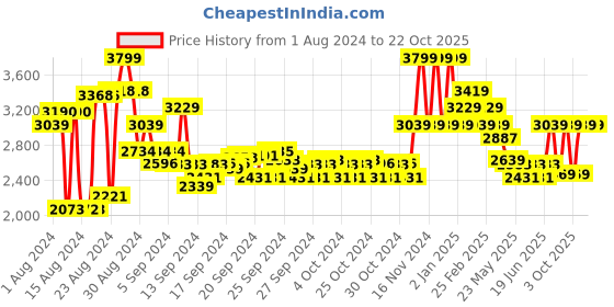 ajio.com adidas kids Tensaur Sport 2.0 CF K Shoes adidas kids Price History Graph from 1 Aug 2024 to 22 Oct 2025