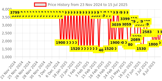 ajio.com adidas kids Tensaur Sport 2.0 CF K Slip-On Shoes adidas kids Price History Graph from 23 Nov 2024 to 15 Jul 2025
