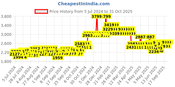 ajio.com adidas kids Tensaur Sport 2.0 Low-Top Shoes adidas kids Price History Graph from 5 Jul 2024 to 31 Oct 2025