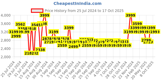 ajio.com adidas kids Tensaur Sport Mickey CF I Running Shoes adidas kids Price History Graph from 25 Jul 2024 to 16 Oct 2025