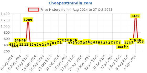 ajio.com wonderchef Teramo Square Platter wonderchef Price History Graph from 4 Aug 2024 to 27 Oct 2025