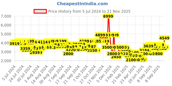 ajio.com clarks Teresa Step Chunky Heeled Pumps clarks Price History Graph from 5 Jul 2024 to 21 Nov 2025