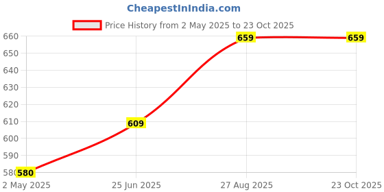 ajio.com tereza Foil-Print Saree with Lace Border tereza Price History Graph from 2 May 2025 to 22 Oct 2025