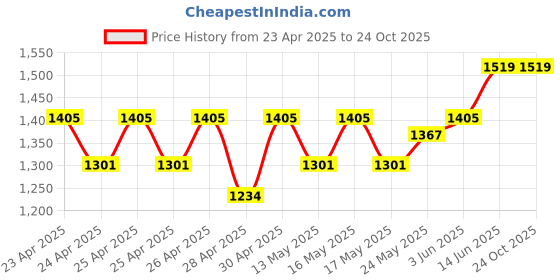 ajio.com artment Terra Dry Stone Bath Mat artment Price History Graph from 23 Apr 2025 to 24 Oct 2025