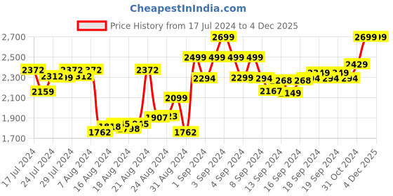 ajio.com terra luna Flat-Front City Shorts with Insert Pockets terra luna Price History Graph from 17 Jul 2024 to 4 Dec 2025