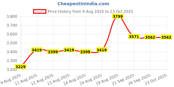 ajio.com home centre Terra Tales Lavin Triply Stainless Steel Non-Stick Wok  home centre Price History Graph from 9 Aug 2025 to 23 Oct 2025