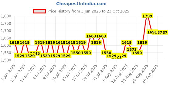 ajio.com home centre Terra Tales Sally Cast Iron Concave Tawa - 26cm home centre Price History Graph from 3 Jun 2025 to 23 Oct 2025