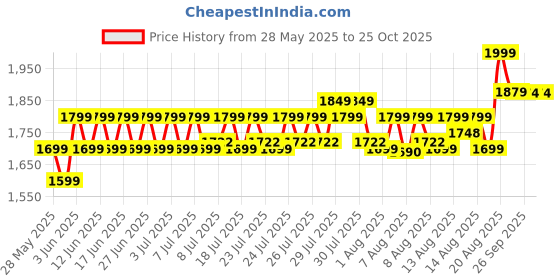 ajio.com home centre Terra Tales Sally Cast Iron Dosa Tawa - 30cm home centre Price History Graph from 28 May 2025 to 24 Oct 2025