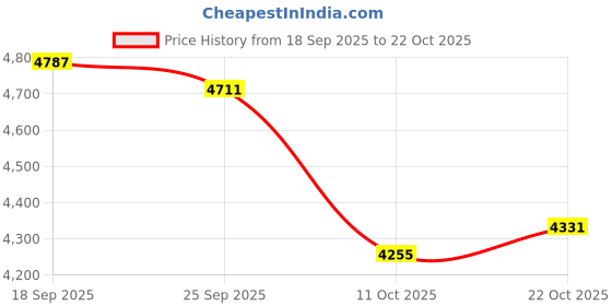 ajio.com adidas Terrex Anylander Low-Top Outdoor Shoes adidas Price History Graph from 18 Sep 2025 to 22 Oct 2025