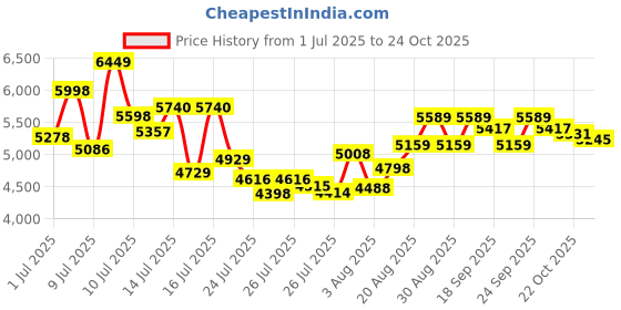ajio.com adidas Terrex Anylander R.RDY Shoes adidas Price History Graph from 1 Jul 2025 to 24 Oct 2025