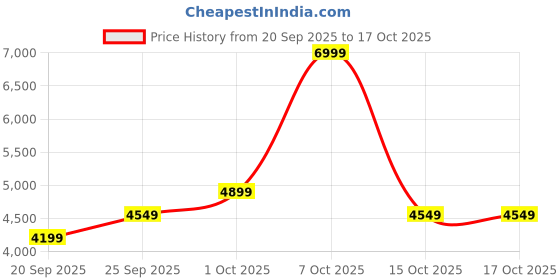 ajio.com adidas Terrex Tracefinder 2 Low-Top Running Shoes adidas Price History Graph from 20 Sep 2025 to 15 Oct 2025