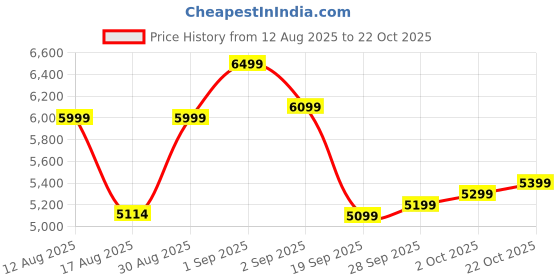 ajio.com adidas Terrex Trailmaker 2 Lace-Up Outdoor Shoes adidas Price History Graph from 12 Aug 2025 to 22 Oct 2025