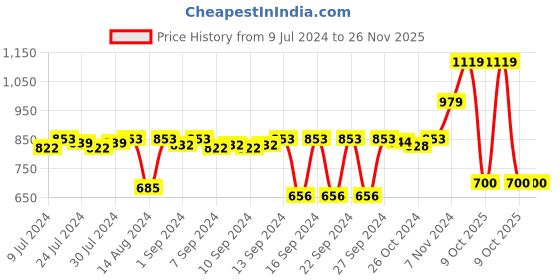 ajio.com stylista Terry Cotton Mattress Protector with Elasticated Closure stylista Price History Graph from 9 Jul 2024 to 26 Nov 2025