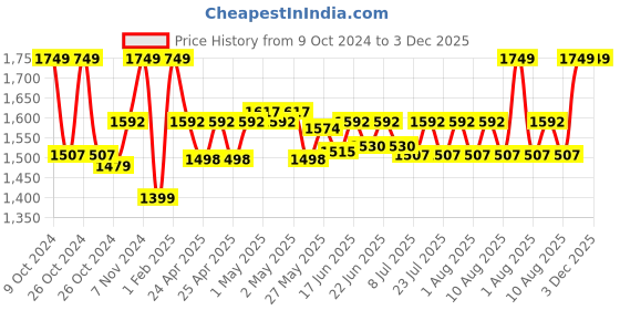 ajio.com gadda co Terry cotton Ultra soft Breathable Waterproof King Bed Mattress protector Cover with Elastic 72 X 72 Inch (King Bed) gadda co Price History Graph from 9 Oct 2024 to 3 Dec 2025