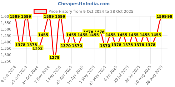 ajio.com gadda co Terry cotton Ultra soft Breathable Waterproof Queen Bed Mattress protector Cover with gadda co Price History Graph from 9 Oct 2024 to 28 Oct 2025