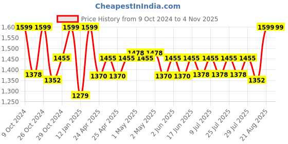 ajio.com gadda co Terry cotton Ultra soft Breathable Waterproof Queen Bed Mattress protector Cover with Elastic 72 X 60 Inch (Queen Bed) gadda co Price History Graph from 9 Oct 2024 to 1 Nov 2025