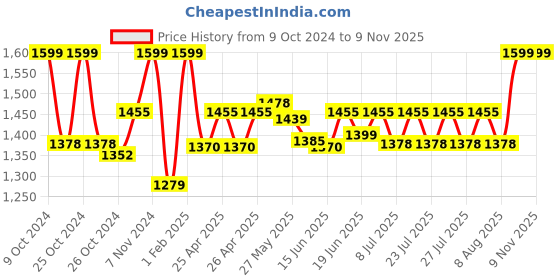 ajio.com gadda co Terry cotton Ultra soft Breathable Waterproof Queen Bed Mattress protector Cover with Elastic 72 X 60 Inch (Queen Bed) gadda co Price History Graph from 9 Oct 2024 to 9 Nov 2025