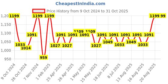 ajio.com gadda co Terry cotton Ultra soft Breathable Waterproof Single Bed Mattress protector Cover with Elastic 72 X 36 Inch (Single Bed) gadda co Price History Graph from 9 Oct 2024 to 30 Oct 2025