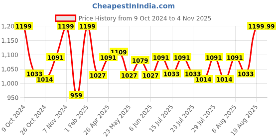 ajio.com gadda co Terry cotton Ultra soft Breathable Waterproof Single Bed Mattress protector Cover with Elastic 75 X 36 Inch (Single Bed) gadda co Price History Graph from 9 Oct 2024 to 2 Nov 2025