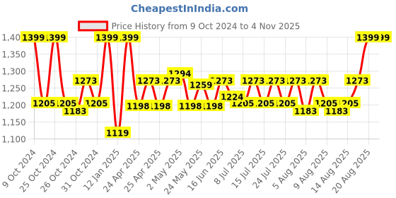 ajio.com gadda co Terry cotton Ultra soft Breathable Waterproof Twin Bed Mattress protector Cover with Elastic 78 X 48 Inch (Twin Bed) gadda co Price History Graph from 9 Oct 2024 to 3 Nov 2025