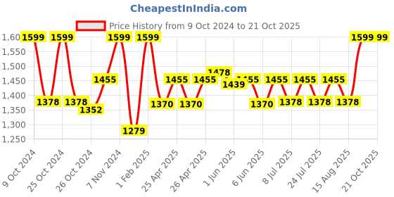ajio.com gadda co Terry Cotton Ultra Soft Waterproof Queen Mattress Protector 78 x 60 Inch gadda co Price History Graph from 9 Oct 2024 to 21 Oct 2025