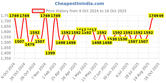 ajio.com gadda co Terry Cotton Waterproof Double Mattress Protector gadda co Price History Graph from 9 Oct 2024 to 16 Oct 2025