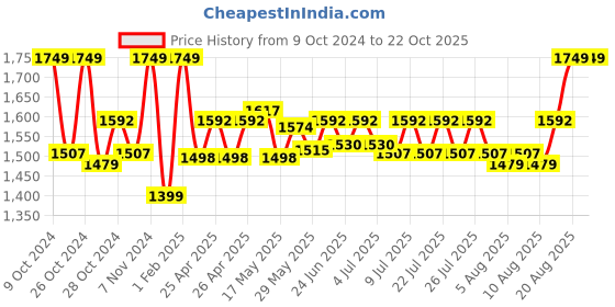 ajio.com gadda co Terry Cotton Waterproof King Mattress Protector gadda co Price History Graph from 9 Oct 2024 to 21 Oct 2025