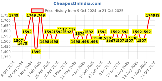 ajio.com gadda co Terry Cotton Waterproof King Mattress Protector gadda co Price History Graph from 9 Oct 2024 to 21 Oct 2025