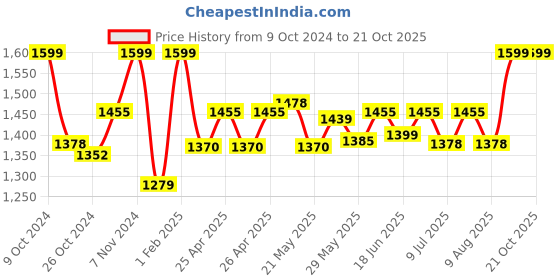 ajio.com gadda co Terry Cotton Waterproof Queen Mattress Cover gadda co Price History Graph from 9 Oct 2024 to 21 Oct 2025