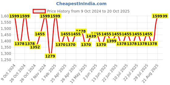 ajio.com gadda co Terry Cotton Waterproof Queen Mattress Protector gadda co Price History Graph from 9 Oct 2024 to 20 Oct 2025
