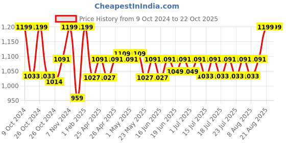 ajio.com gadda co Terry Cotton Waterproof Single Mattress Protector gadda co Price History Graph from 9 Oct 2024 to 22 Oct 2025
