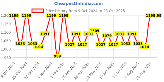 ajio.com gadda co Terry Cotton Waterproof Single Mattress Protector gadda co Price History Graph from 9 Oct 2024 to 28 Oct 2025