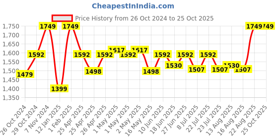 ajio.com gadda co Terry Cotton Waterproof Twin Bed Mattress Protector Cover gadda co Price History Graph from 26 Oct 2024 to 25 Oct 2025
