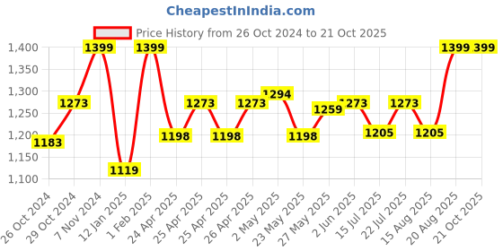 ajio.com gadda co Terry Cotton Waterproof Twin Bed Mattress Protector Cover gadda co Price History Graph from 26 Oct 2024 to 21 Oct 2025