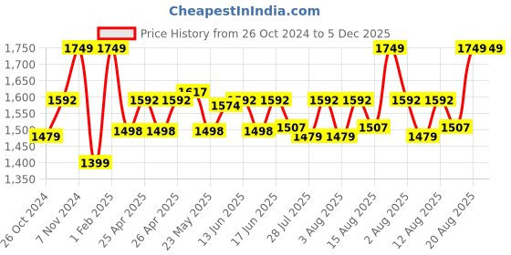 ajio.com gadda co Terry Cotton Waterproof Twin Bed Mattress Protector Cover gadda co Price History Graph from 26 Oct 2024 to 5 Dec 2025