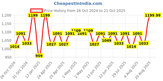 ajio.com gadda co Terry Cotton Waterproof Twin Bed Mattress Protector Cover gadda co Price History Graph from 26 Oct 2024 to 20 Oct 2025