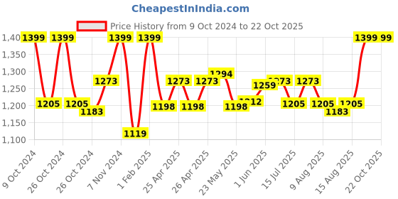 ajio.com gadda co Terry Cotton Waterproof Twin Mattress Protector gadda co Price History Graph from 9 Oct 2024 to 21 Oct 2025