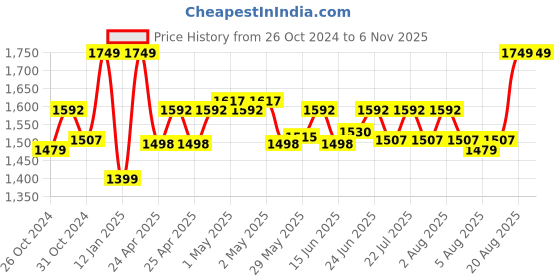 ajio.com gadda co Terry Ultra soft Breathable Waterproof King Bed Mattress protector Cover gadda co Price History Graph from 26 Oct 2024 to 6 Nov 2025