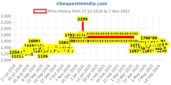 ajio.com adidas kids Teryn 1.0 Floater Sandals with Velcro Closure adidas kids Price History Graph from 17 Jul 2024 to 7 Nov 2025
