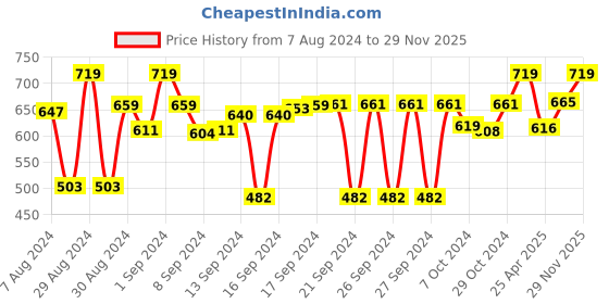 ajio.com tesmare Pack of 2 Applique Square Cushion Covers 20" x 20" tesmare Price History Graph from 7 Aug 2024 to 29 Nov 2025