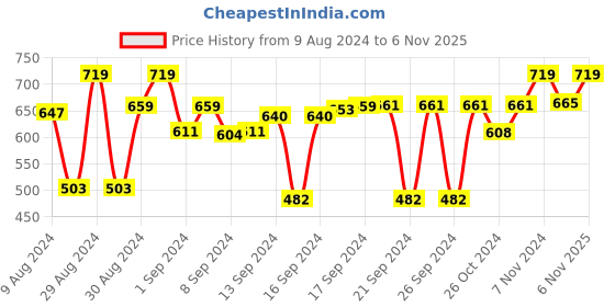 ajio.com tesmare Pack of 2 Printed Square Cushion Covers 20" x 20" tesmare Price History Graph from 9 Aug 2024 to 6 Nov 2025