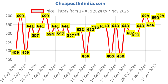 ajio.com tesmare Set of 2 Floral Print Cushion Covers 18" x 18" tesmare Price History Graph from 14 Aug 2024 to 7 Nov 2025