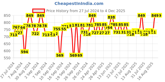 ajio.com tesmare Set of 2 Floral Woven Cushion Covers 24" x 24" tesmare Price History Graph from 27 Jul 2024 to 3 Dec 2025
