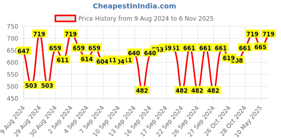 ajio.com tesmare Set of 2 Jacquard Cushion Covers 20" x 20" tesmare Price History Graph from 9 Aug 2024 to 6 Nov 2025