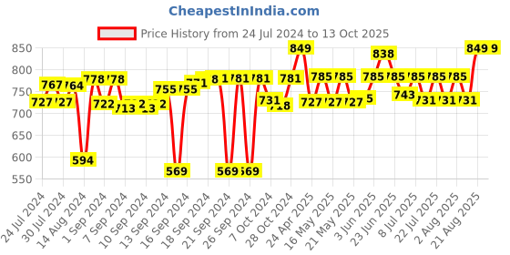 ajio.com tesmare Set of 2 Printed Cushion Covers 24" x 24" tesmare Price History Graph from 24 Jul 2024 to 12 Oct 2025